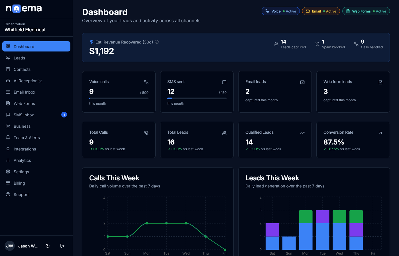 noema dashboard showing active channels, leads, revenue and weekly call chart